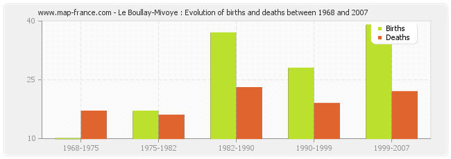 Le Boullay-Mivoye : Evolution of births and deaths between 1968 and 2007